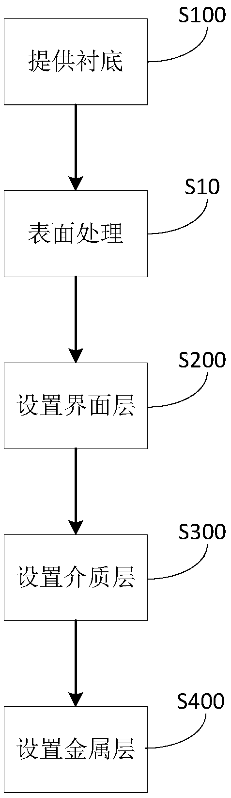 Semiconductor structure, forming method thereof and field effect transistor