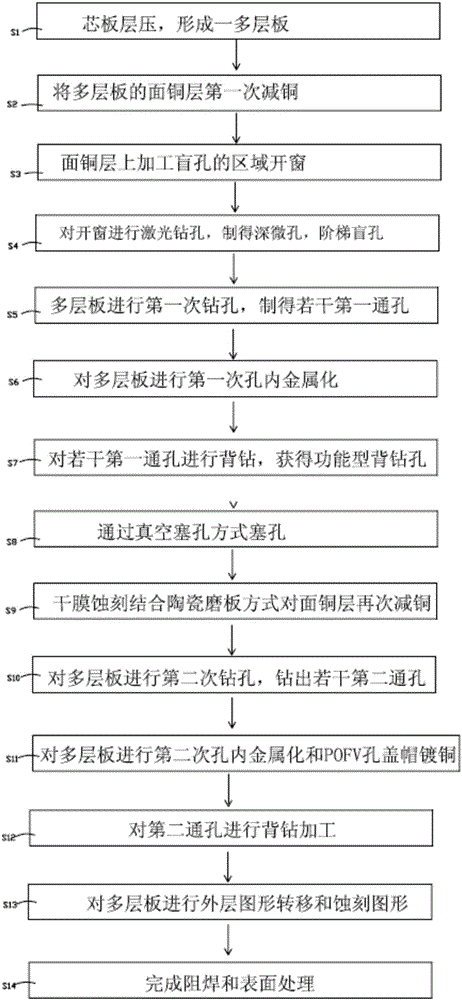 Manufacturing method of high-speed PCB and PCB