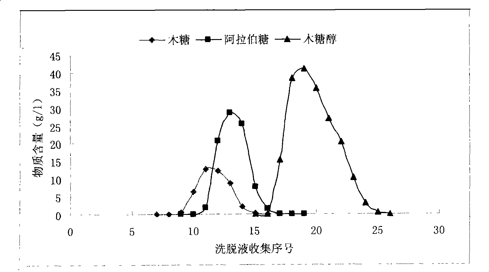 Method for selectively converting and shunting biological products