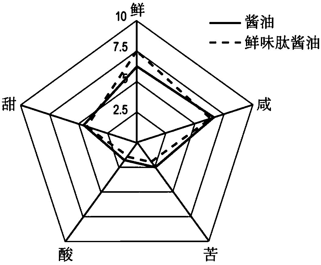 Flavor peptide and flavor peptide seasoning, and preparation method thereof