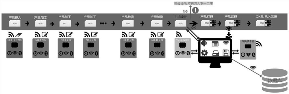 Automatic product process tracing equipment