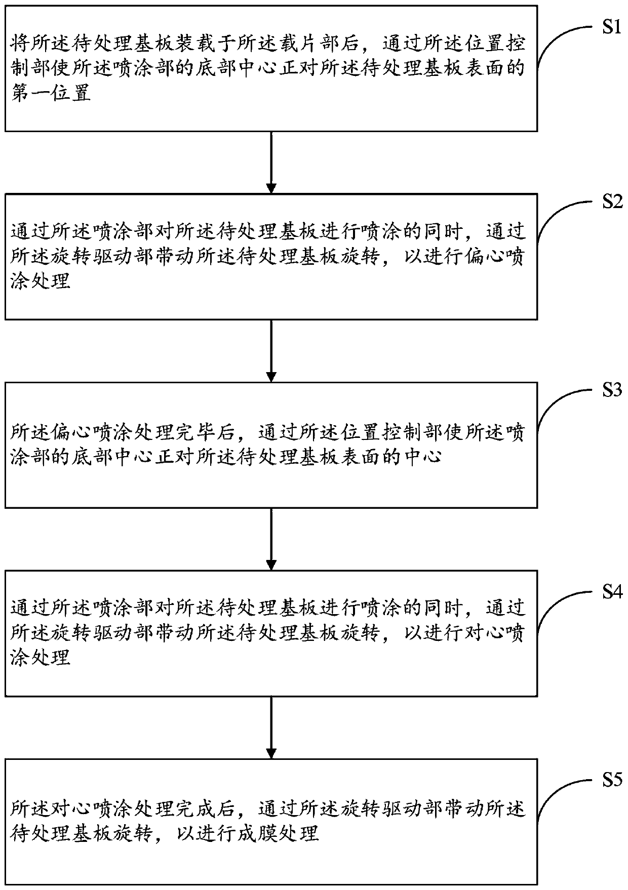 Gluing method