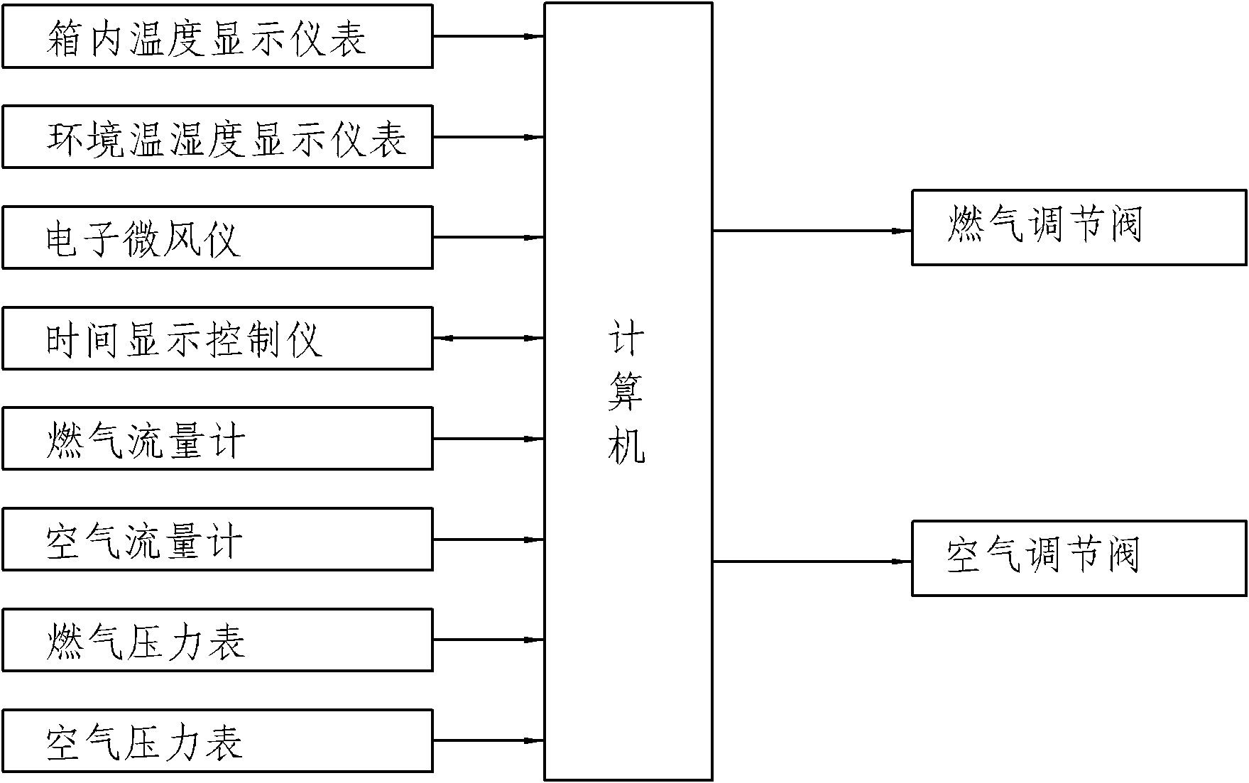 Digitalized bunched cable combustion test device based on computer automatic control