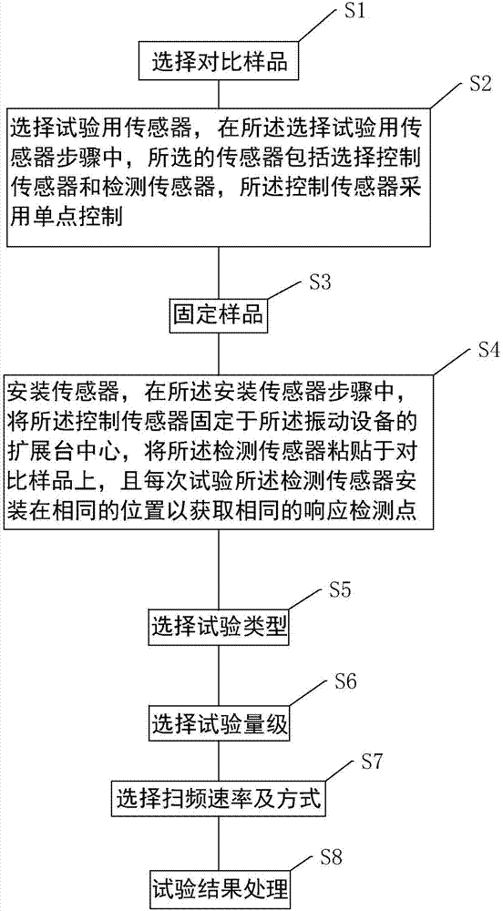 Vibration equipment confirmation method