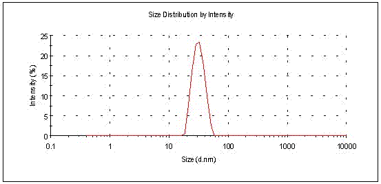 Oversaturated self-microemulsified progesterone composition and preparation method of same