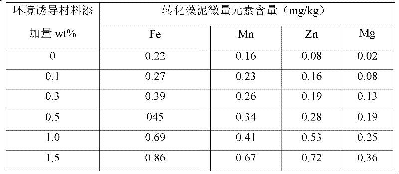 Method for converting blue algae mud into organic fertilizer by thermal composting