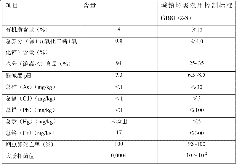 Method for converting blue algae mud into organic fertilizer by thermal composting