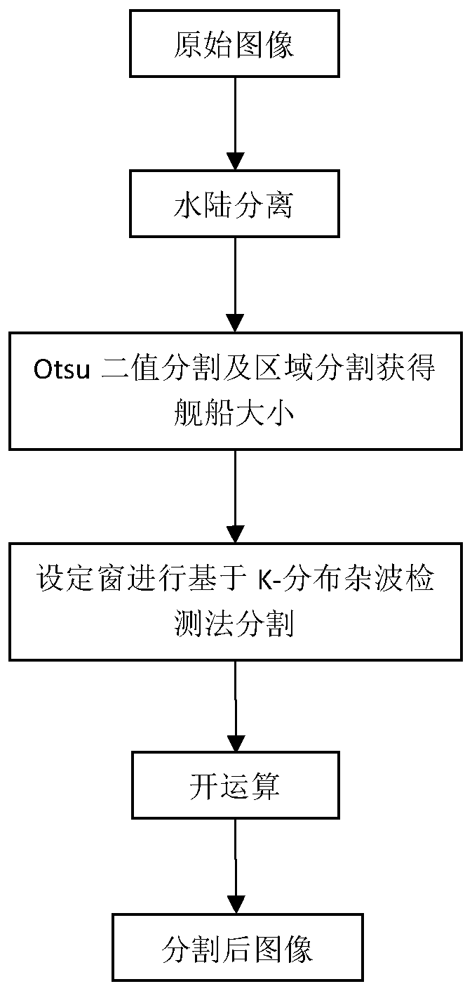 A Segmentation Method of Ship Target in SAR Image