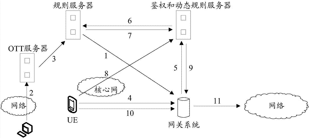 DPI (Deep Packet Inspection) rule issuing method and issuing device