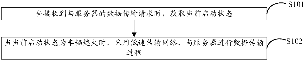 Data transmission method, vehicle-mounted communication equipment and computer readable storage medium