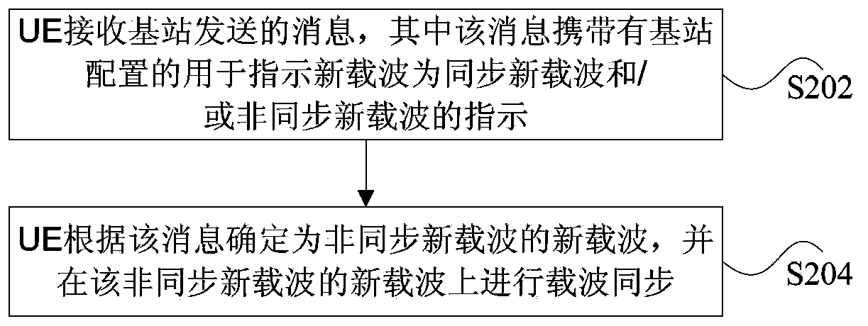 Method and apparatus for carrier synchronization