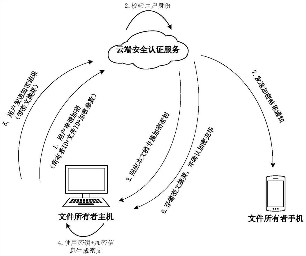 Digital file sharing and content security protection method matched with mobile terminal authentication