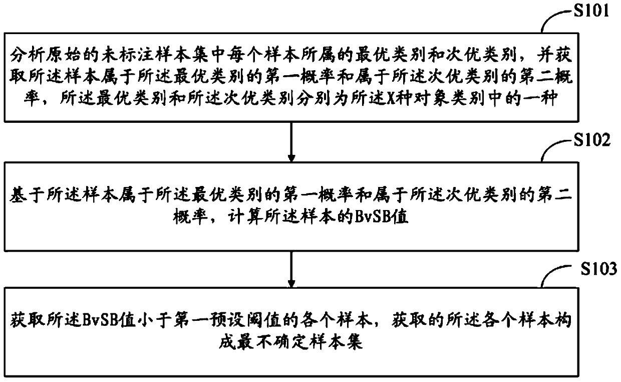 Sorting method and system for active learning