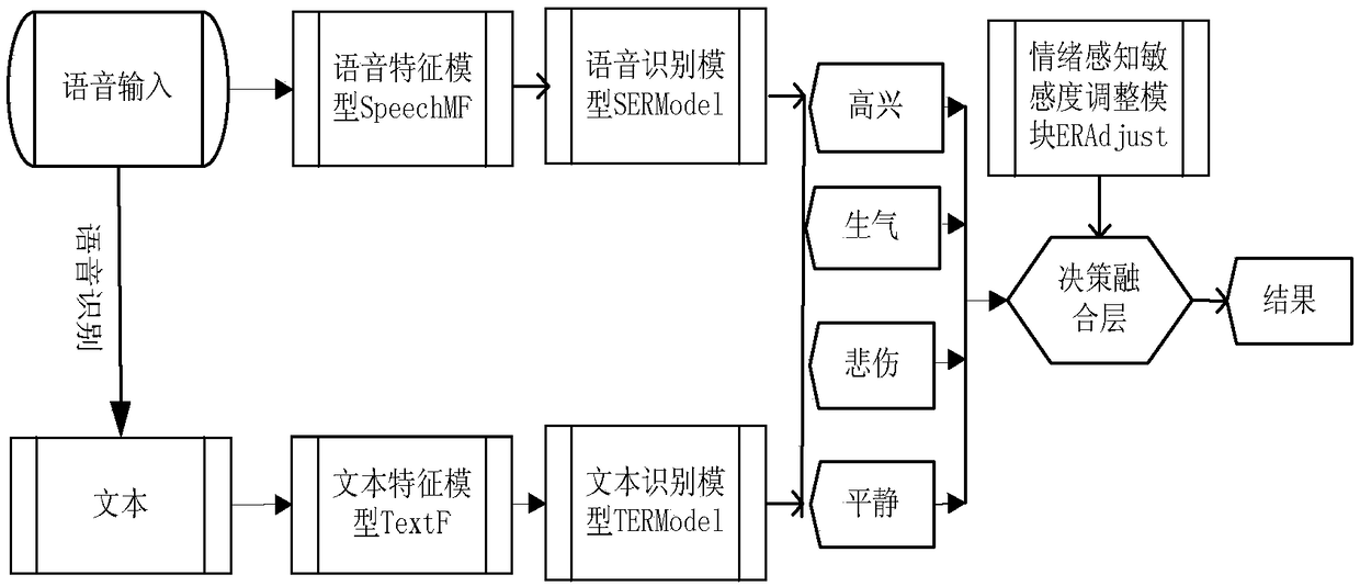 Sensitivity adjustability-based speech emotion recognition method and system