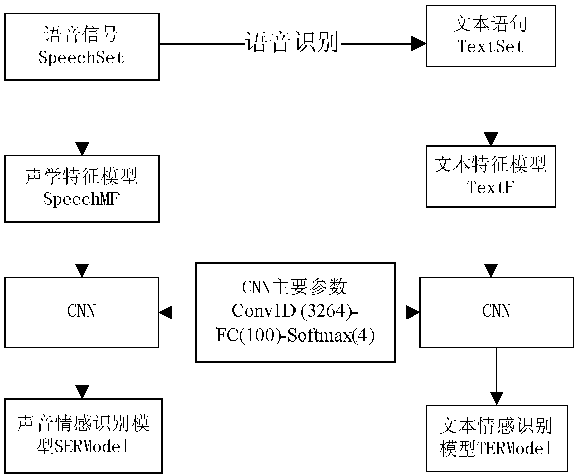 Sensitivity adjustability-based speech emotion recognition method and system