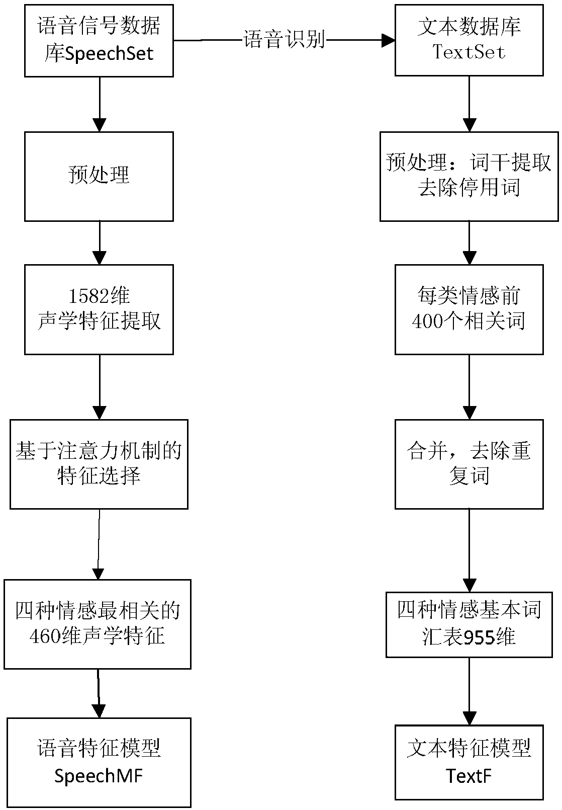 Sensitivity adjustability-based speech emotion recognition method and system