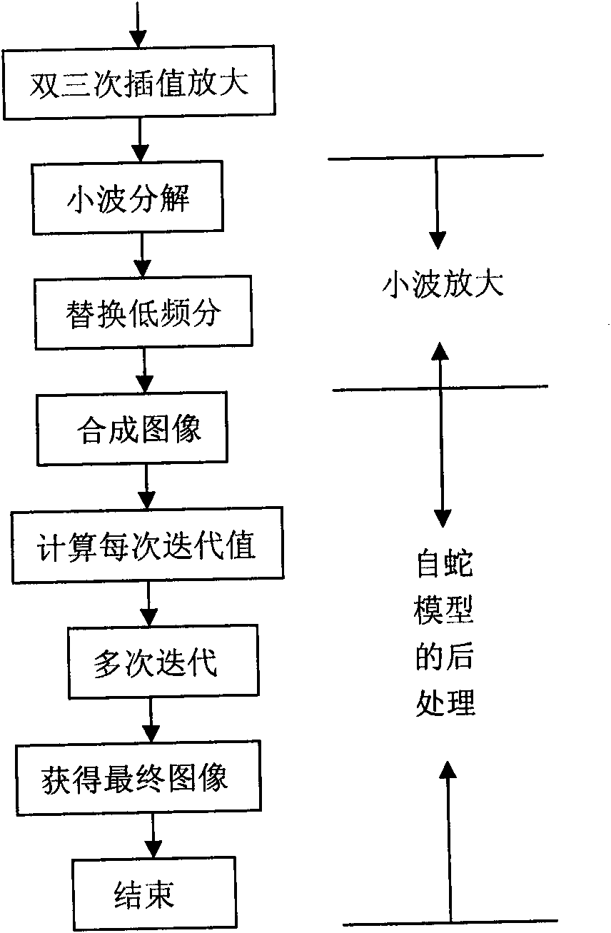 Remote sensing image amplification method based on PDE and wavelet