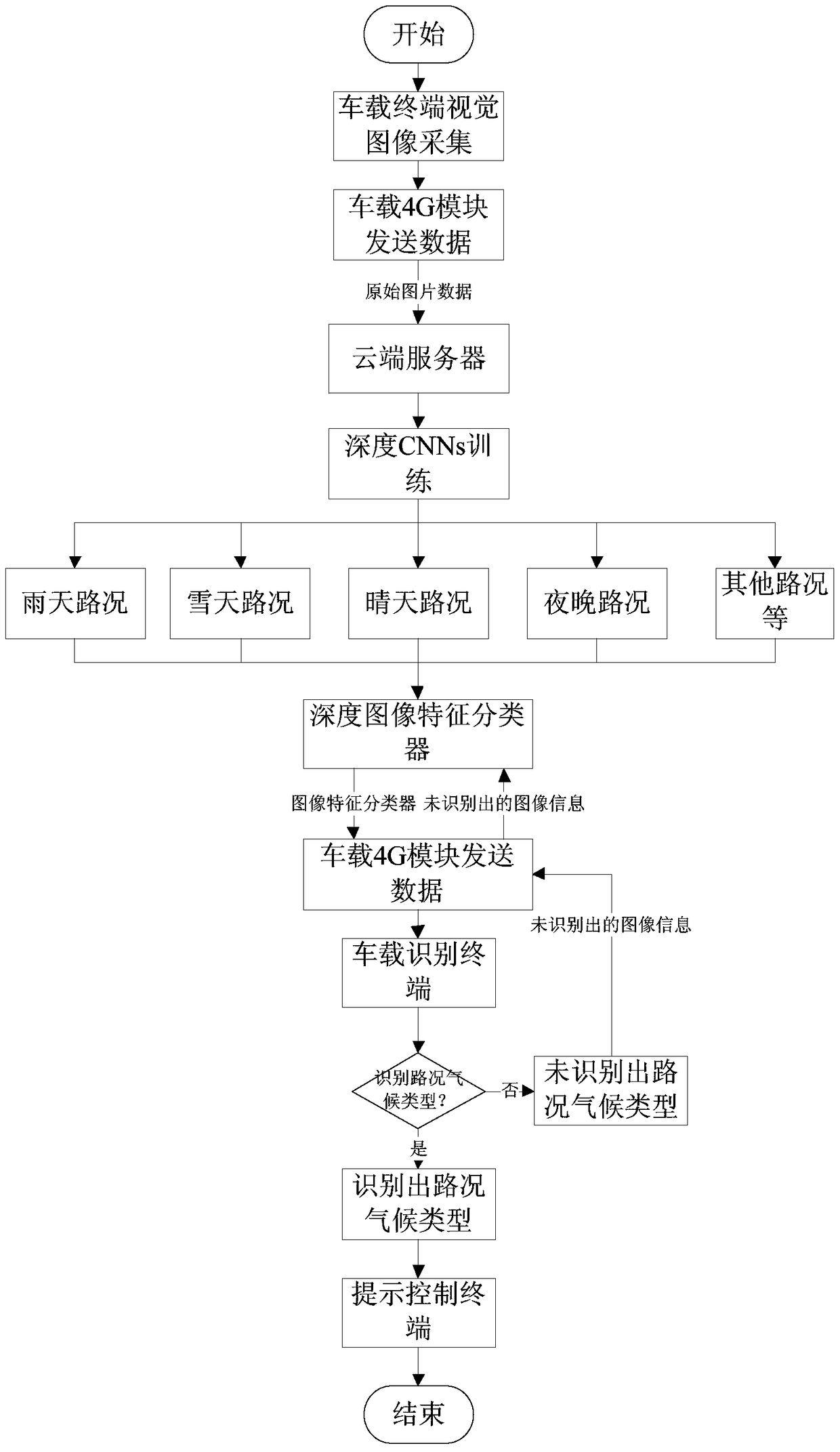 Method and device for deep learning and identification of road conditions and climate