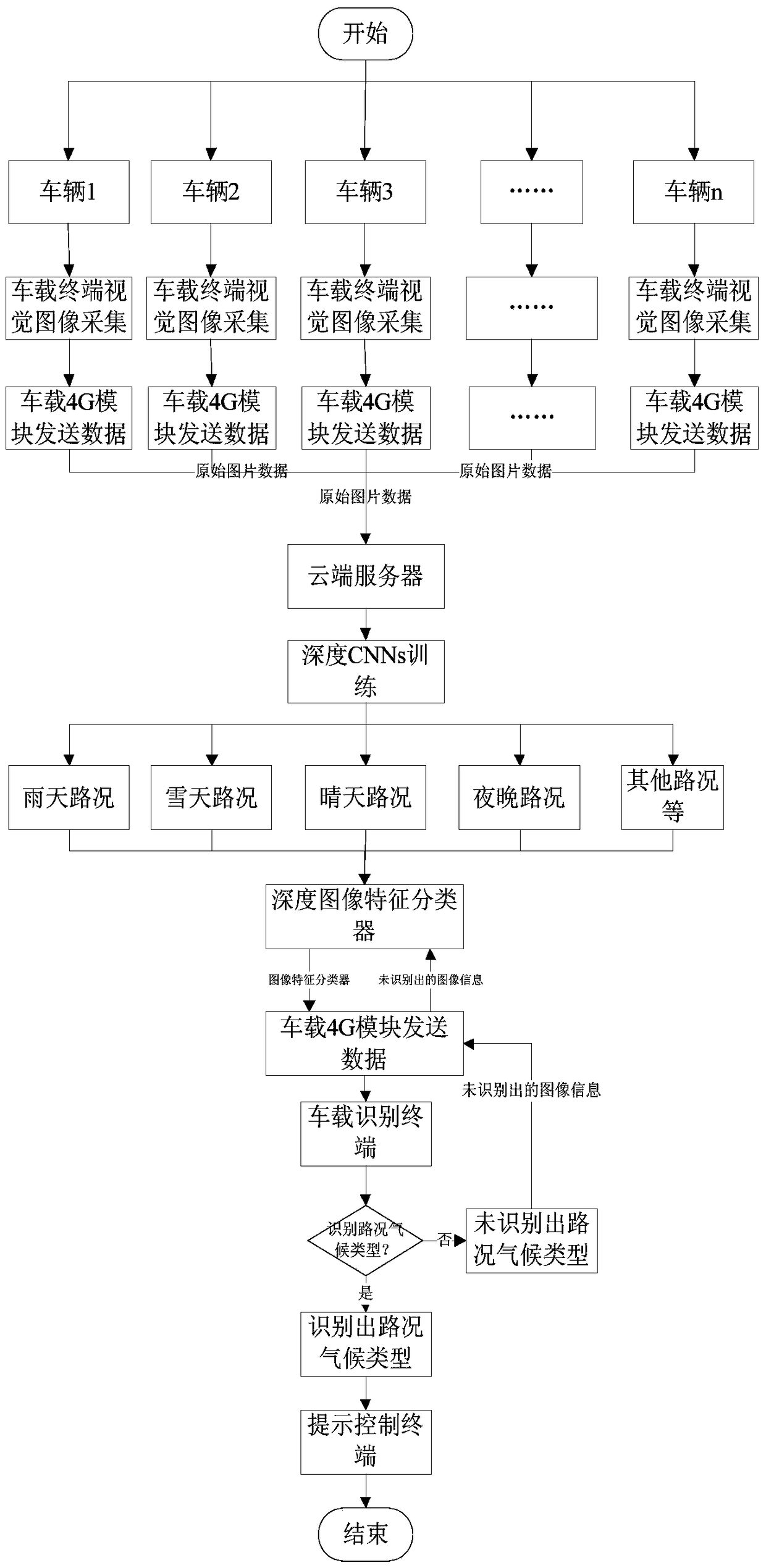 Method and device for deep learning and identification of road conditions and climate