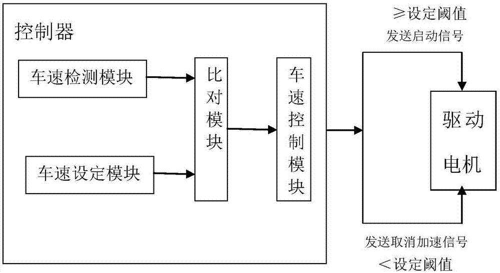 Electric scooter speed control method and device