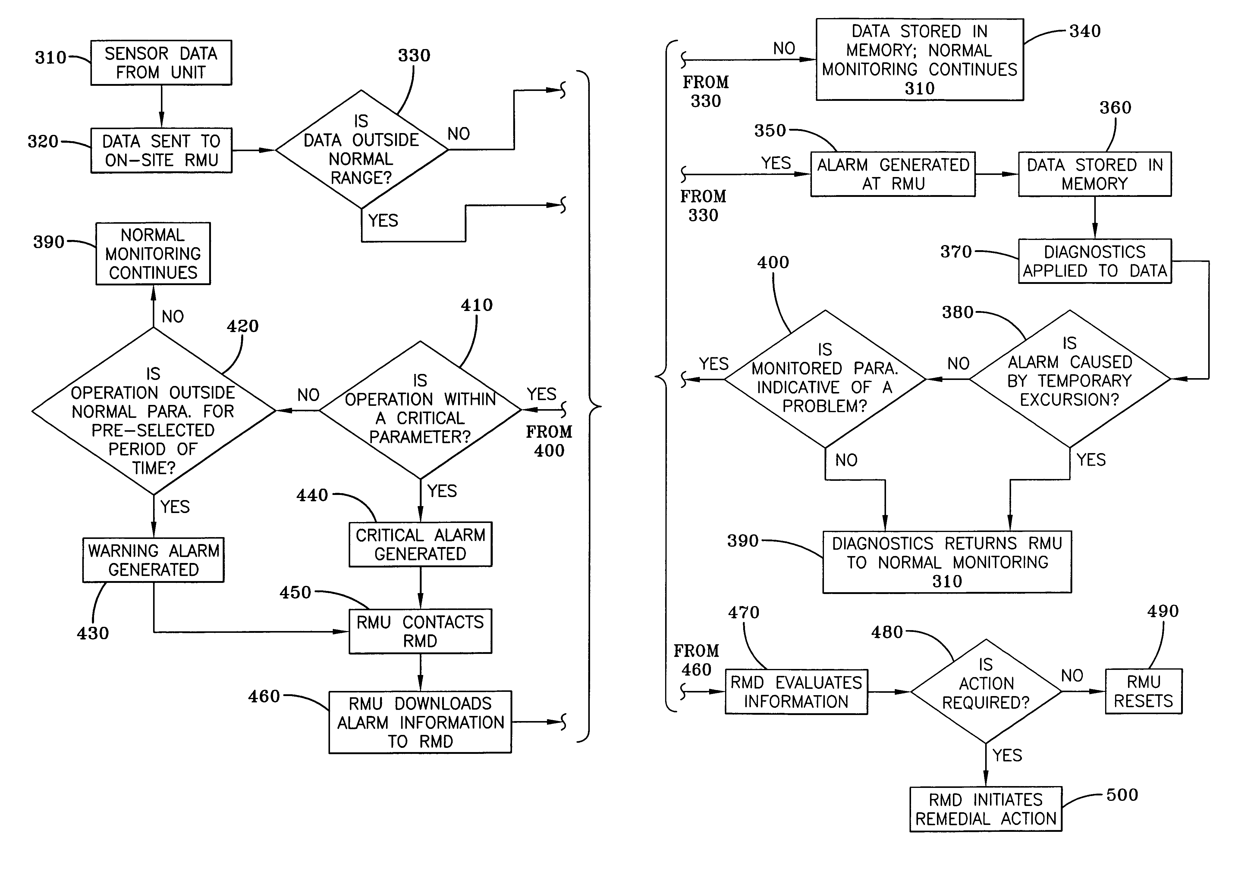 Remote monitoring diagnostics