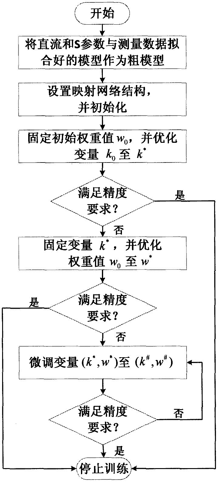 A Neural Network Space Mapping Modeling Method for Large Signal Power Transistors