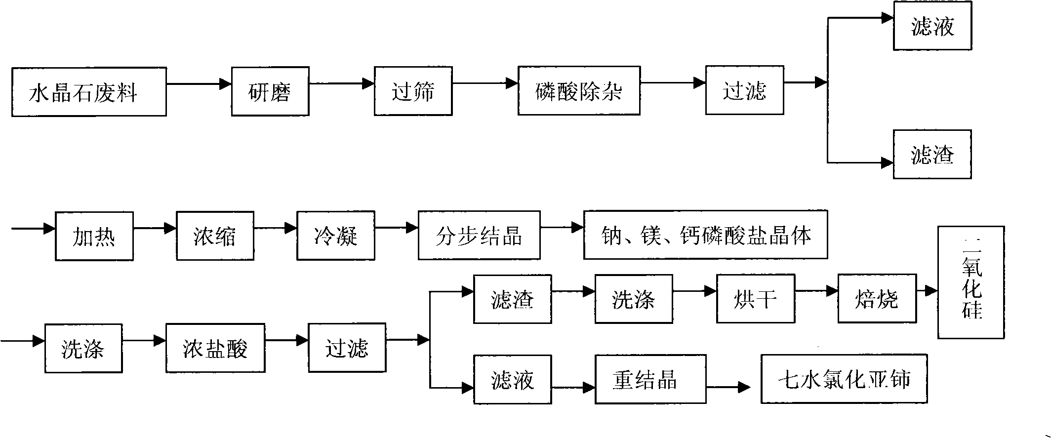 Preparation method for separating and purifying silicon dioxide and cerous chlorate from seeing stone waste material