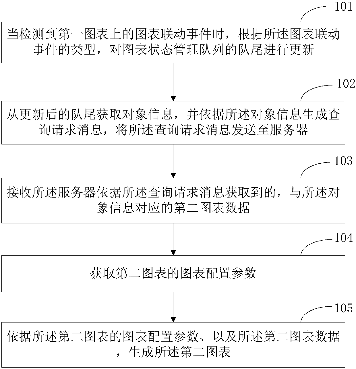 Chart drill-down implementation method and device