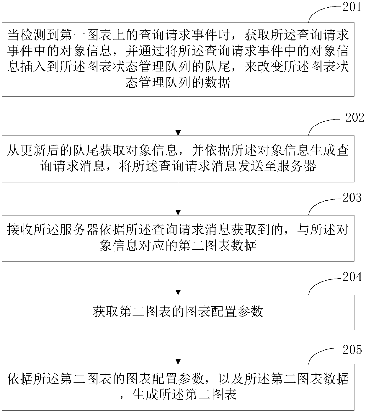 Chart drill-down implementation method and device