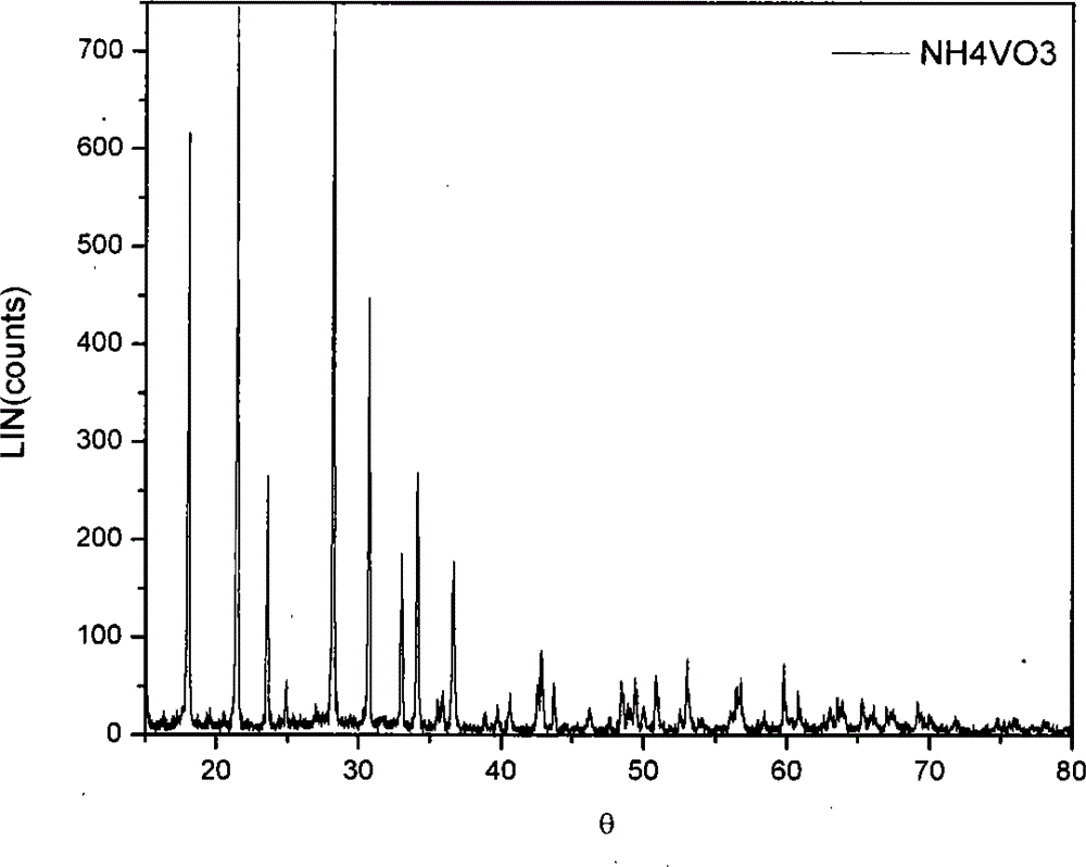 Method for preparing ammonium metavanadate from vanadium-containing material