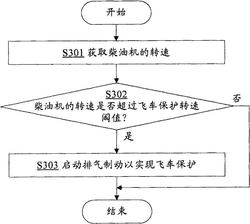 Diesel engine slippage protecting equipment, method and system