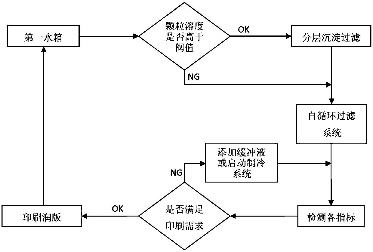 Offset printing fountain solution self-circulation purification system and method