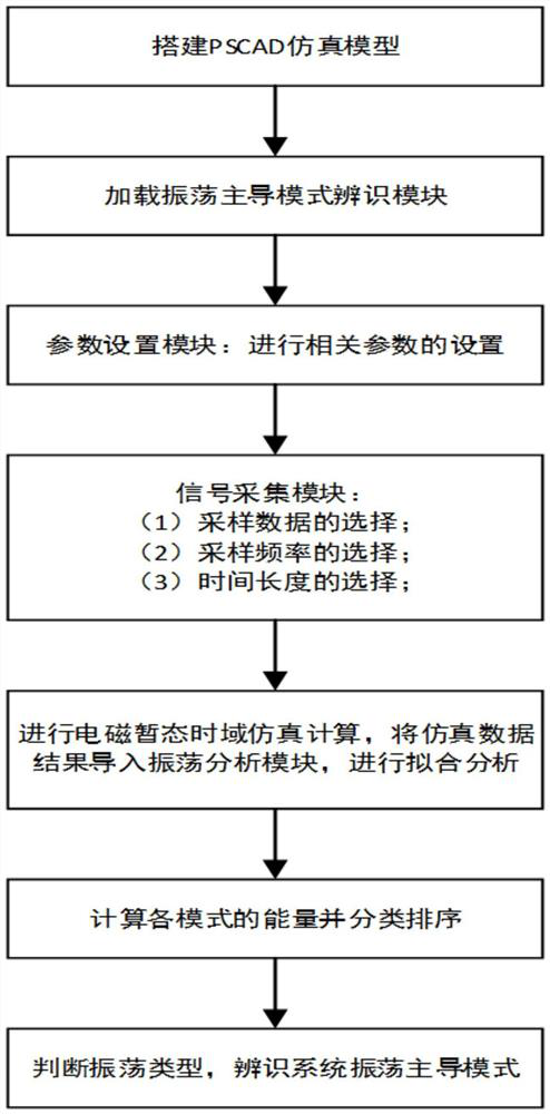 Real-time identification method and system for dominant mode of power system oscillation under fault disturbance