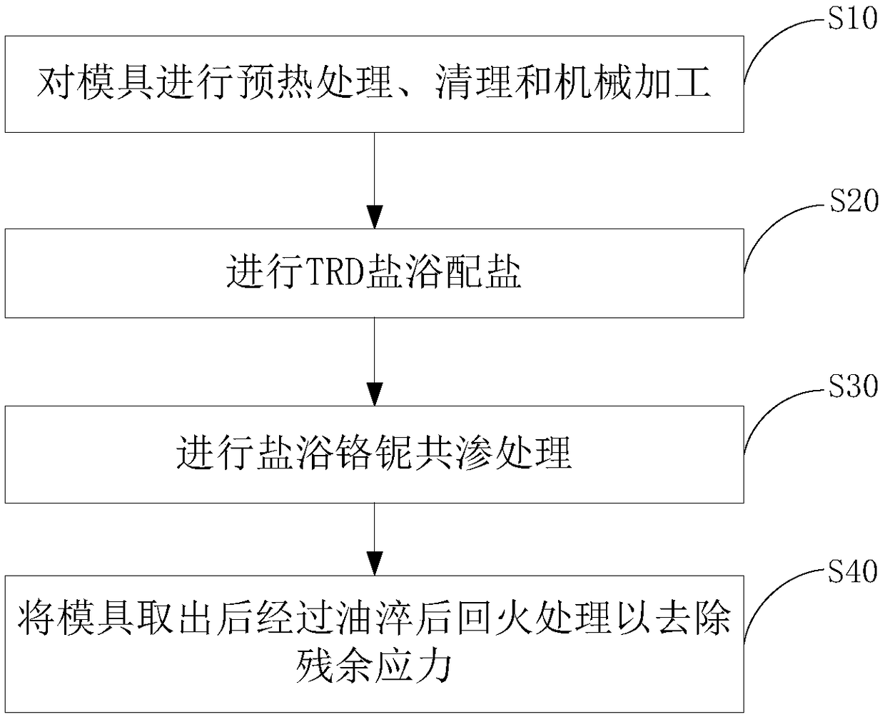 Preparation method of gradient cladding for blanking die surface reinforcing