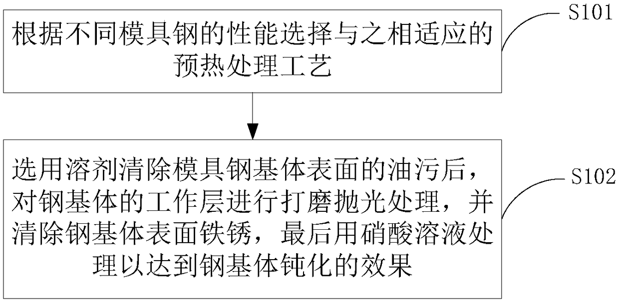 Preparation method of gradient cladding for blanking die surface reinforcing