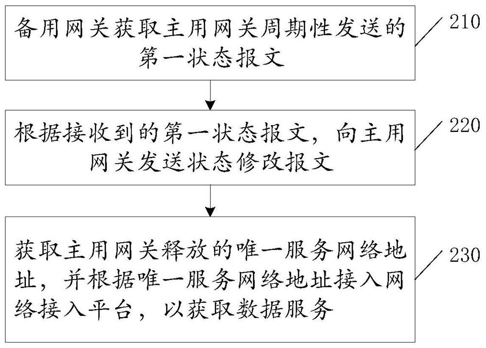 Gateway switching method and device based on network access platform