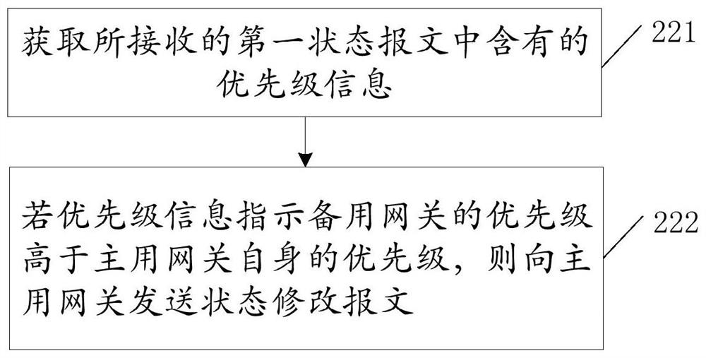 Gateway switching method and device based on network access platform