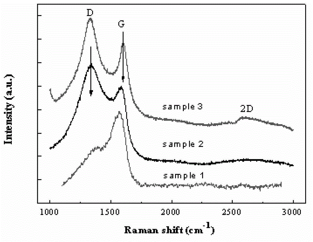 A method for preparing graphene or ultra-thin carbon film with PVD technology