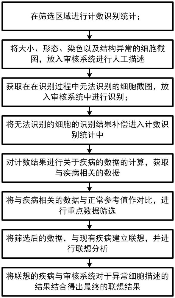 Disease association method of bone marrow cell morphology automatic detection system