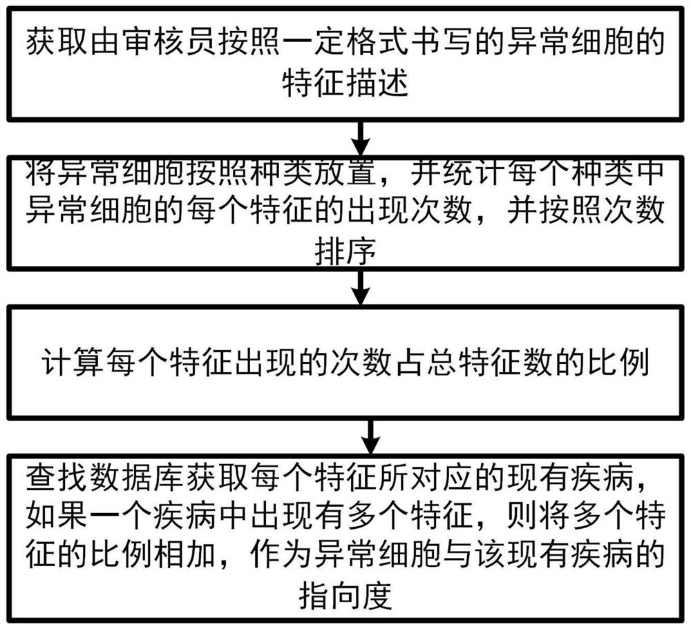 Disease association method of bone marrow cell morphology automatic detection system