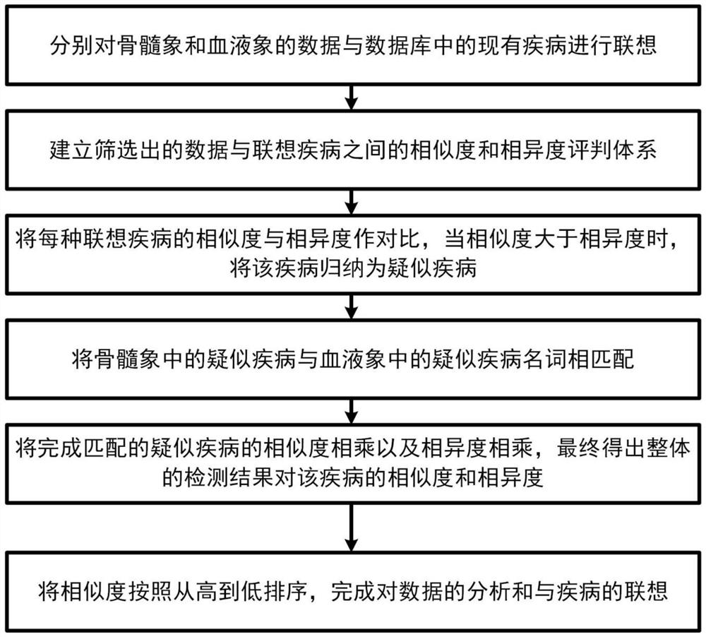 Disease association method of bone marrow cell morphology automatic detection system