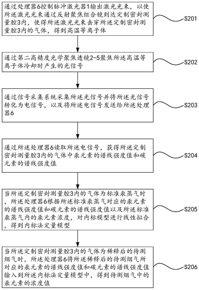 System and method for measuring mercury content of flue gas on line based on LIBS technology