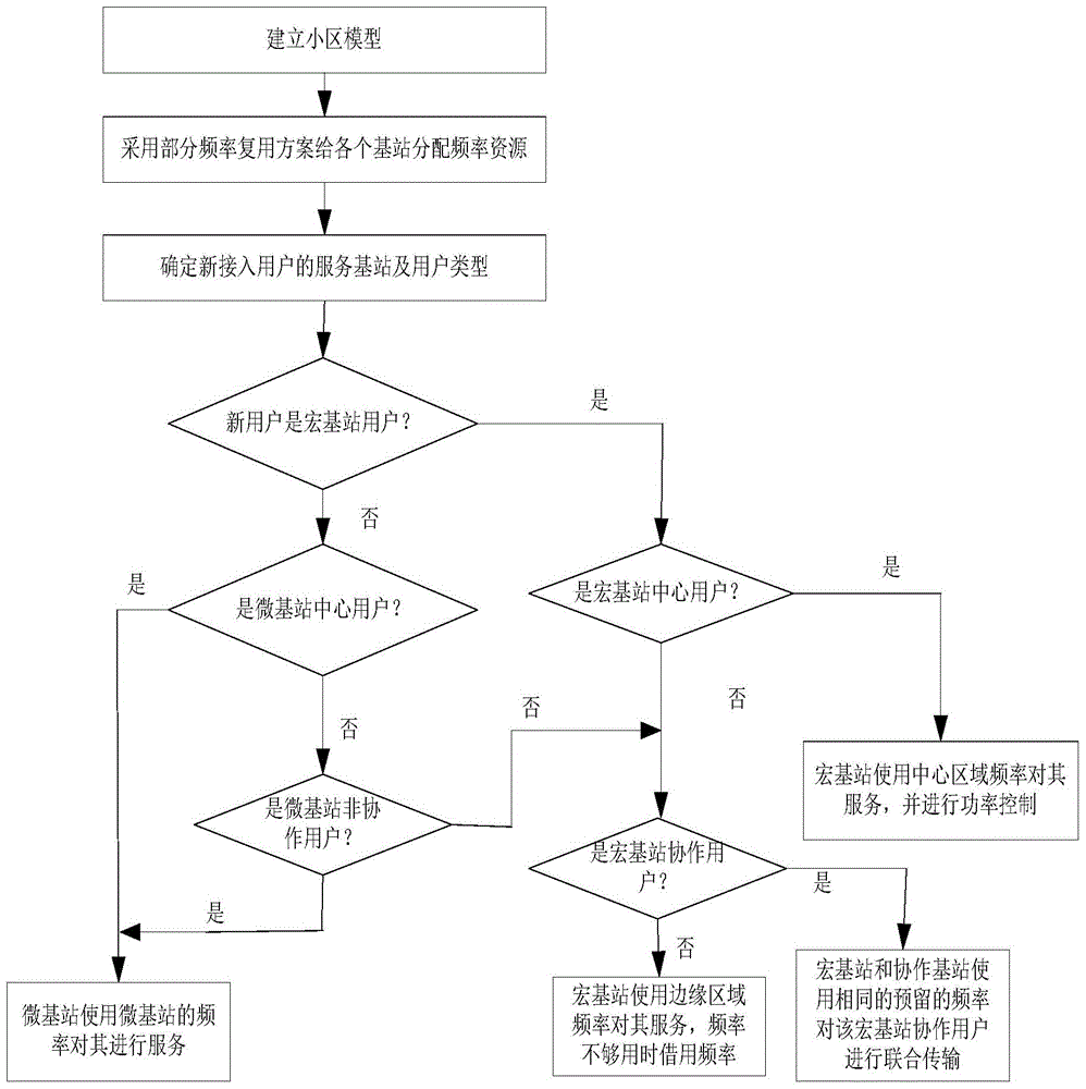 Interference Suppression Method Based on Partial Frequency Reuse and Joint Transmission in Heterogeneous Networks