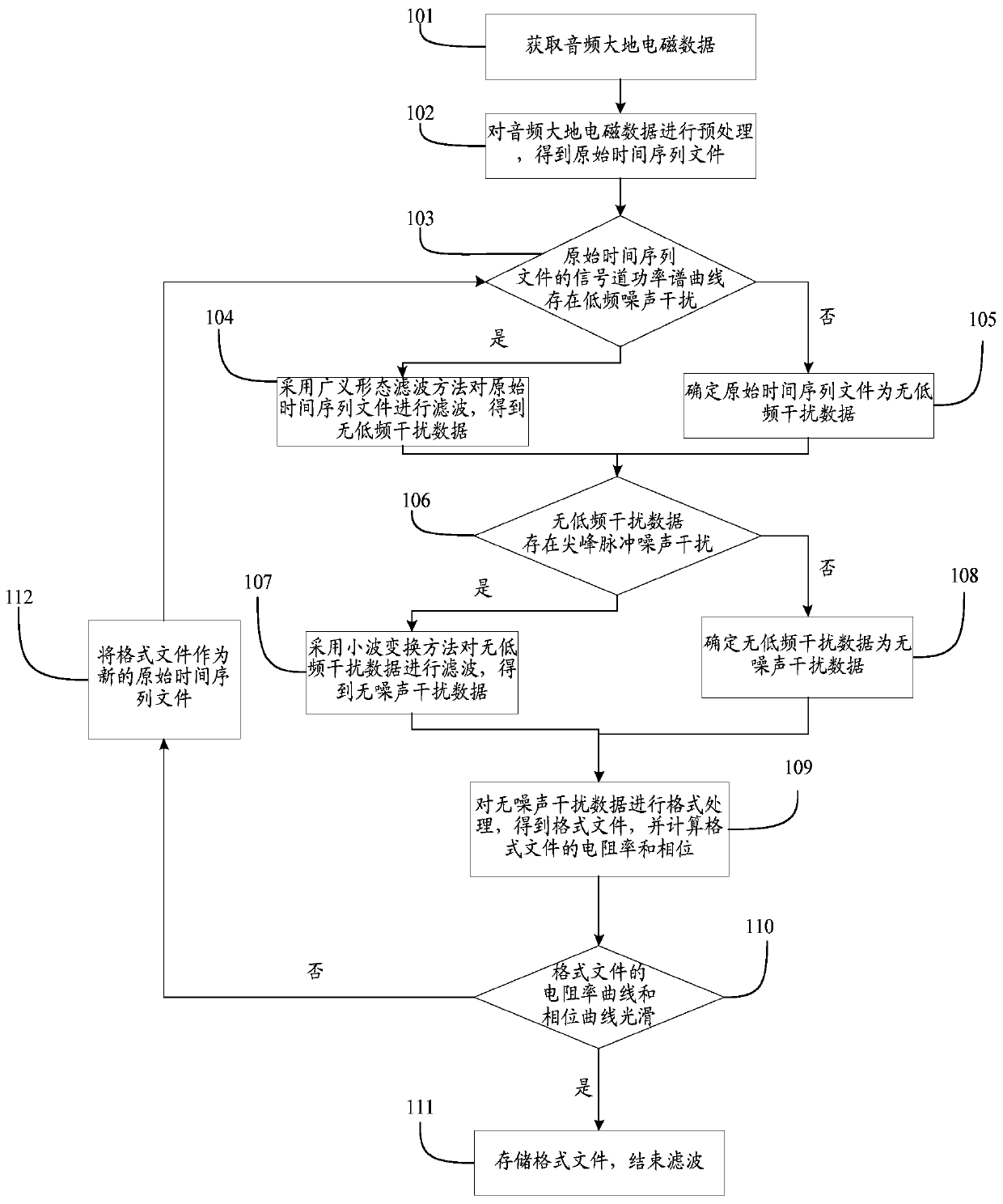 Audio magnetotelluric data noise interference filtering method and system