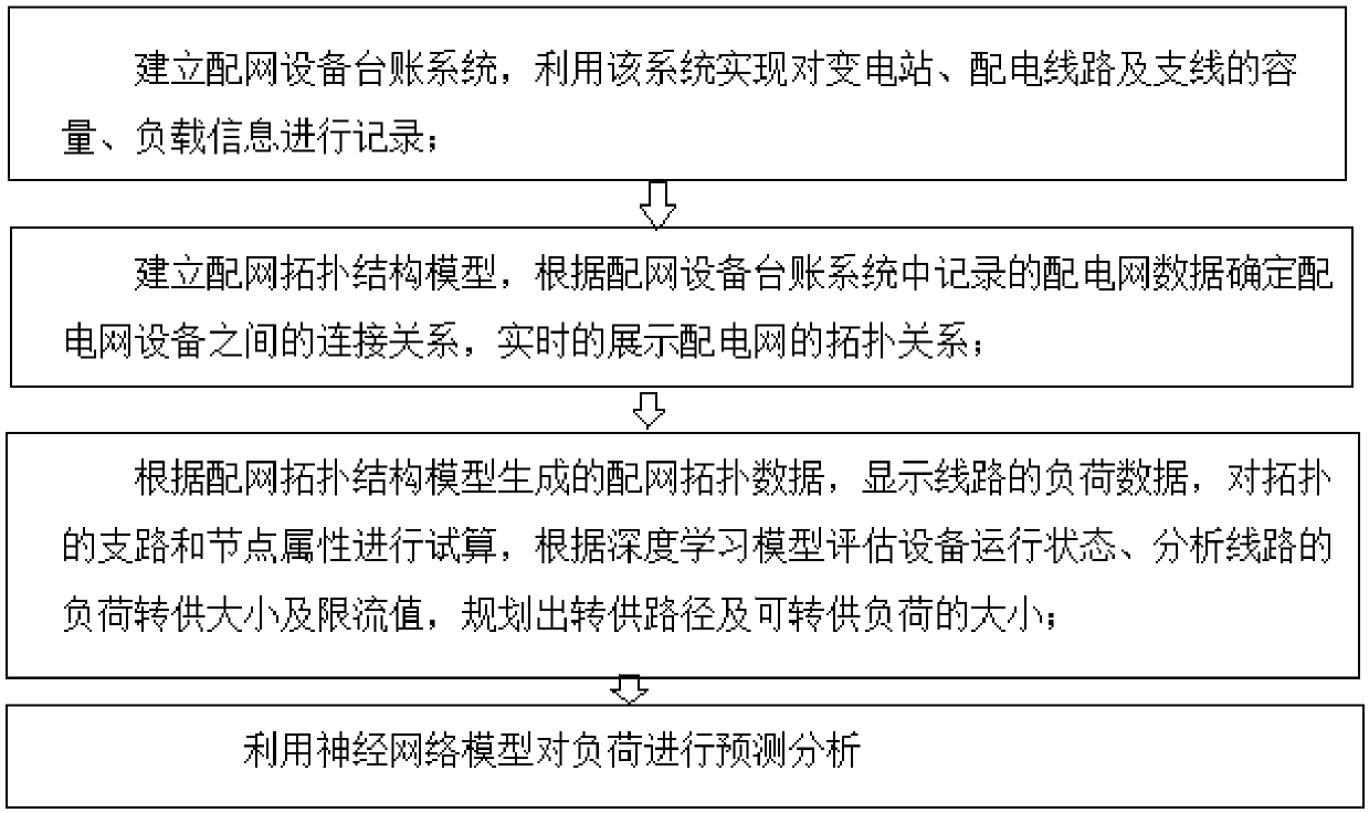 A distribution network optimization accurate analysis method and system based on deep learning