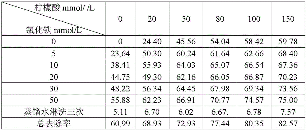 A compound chemical leaching method for repairing heavy metal polluted soil