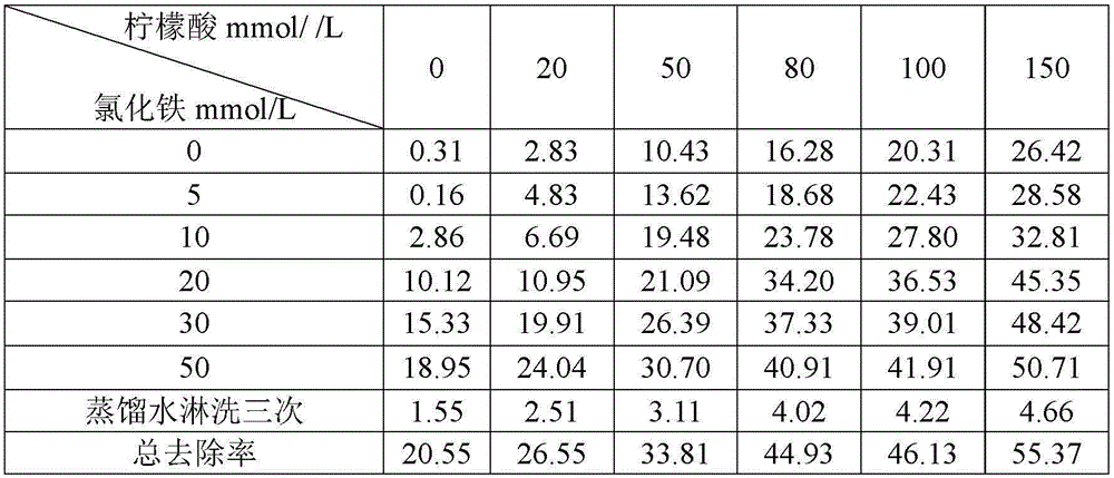 A compound chemical leaching method for repairing heavy metal polluted soil