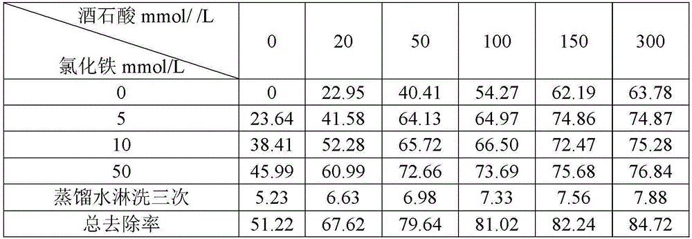 A compound chemical leaching method for repairing heavy metal polluted soil