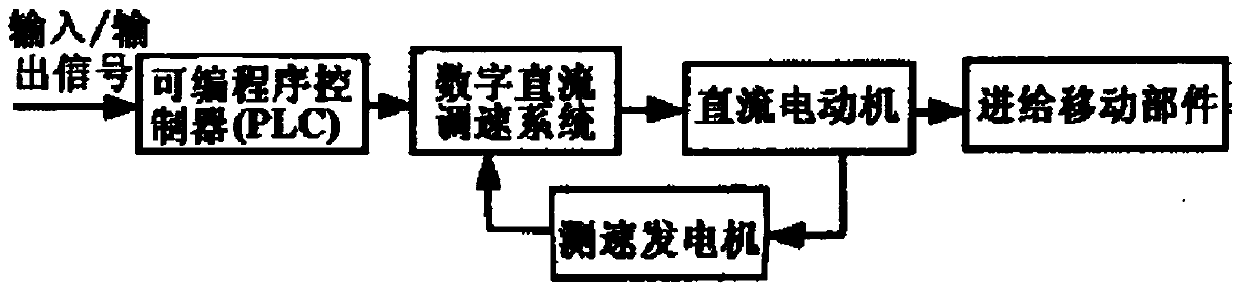 Planomiller control system