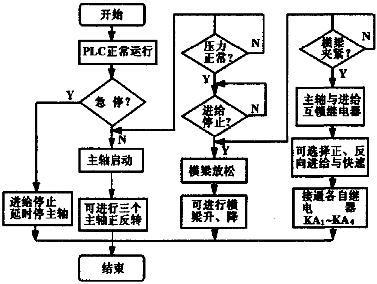 Planomiller control system